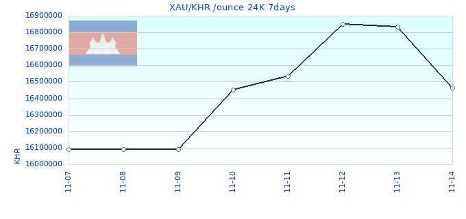 XAU/KHR /ounce 24K 7days