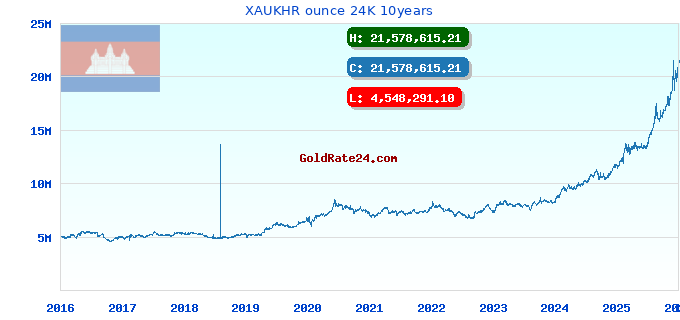 XAUKHR ounce 24K 10years