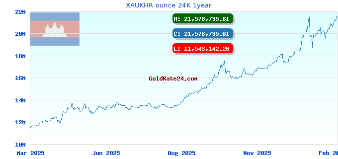 XAUKHR ounce 24K 1year