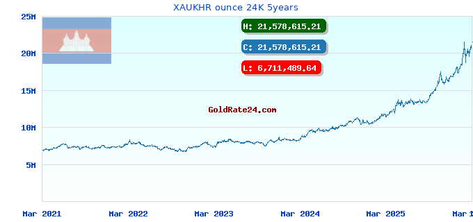 XAUKHR ounce 24K 5years