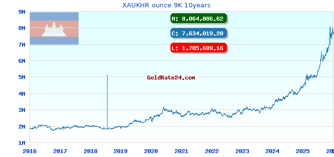 XAUKHR ounce 9K 10years