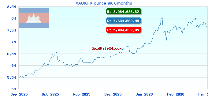 XAUKHR ounce 9K 6months