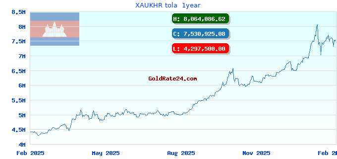 XAUKHR tola 1year
