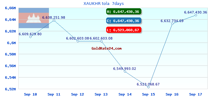 XAUKHR tola 7days