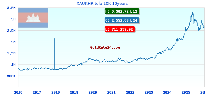 XAUKHR tola 10K 10years
