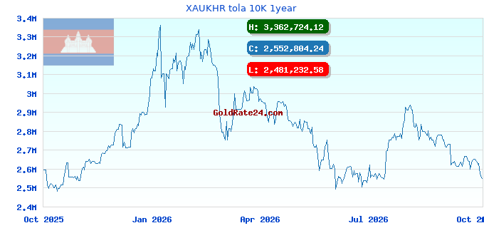 XAUKHR tola 10K 1year