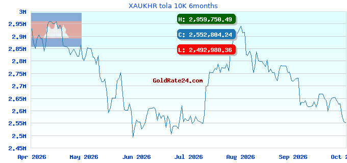 XAUKHR tola 10K 6months