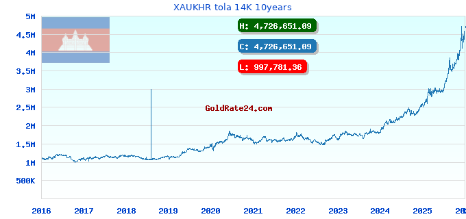 XAUKHR tola 14K 10years