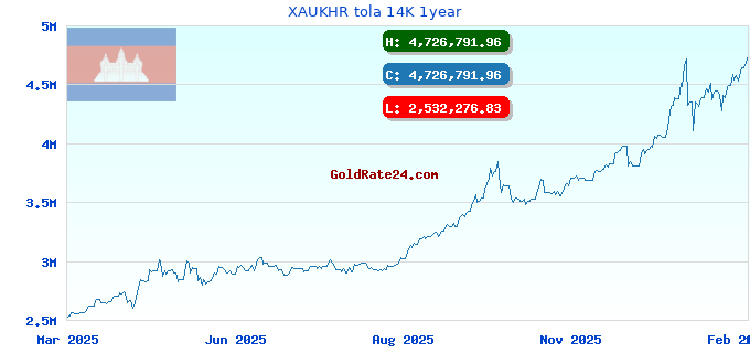 XAUKHR tola 14K 1year