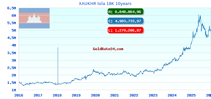XAUKHR tola 18K 10years