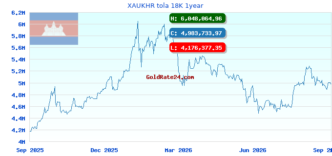 XAUKHR tola 18K 1year