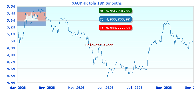 XAUKHR tola 18K 6months