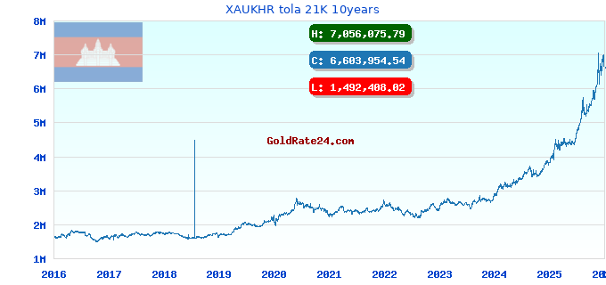 XAUKHR tola 21K 10years