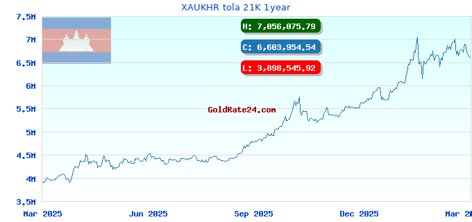 XAUKHR tola 21K 1year