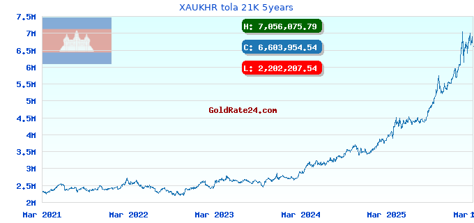 XAUKHR tola 21K 5years