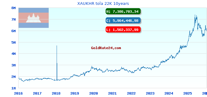 XAUKHR tola 22K 10years