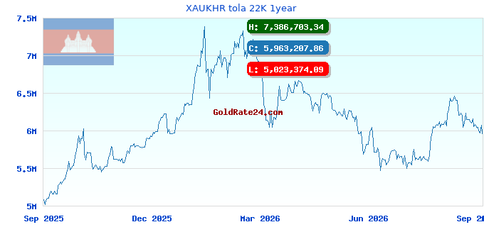 XAUKHR tola 22K 1year