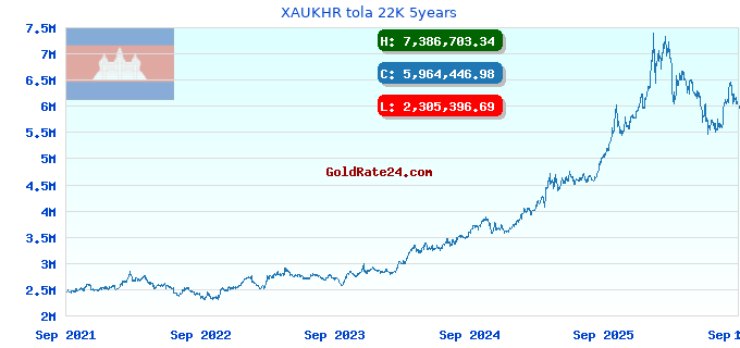 XAUKHR tola 22K 5years