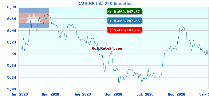 XAUKHR tola 22K 6months
