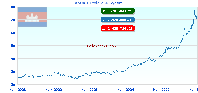 XAUKHR tola 23K 5years