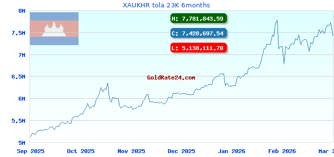 XAUKHR tola 23K 6months