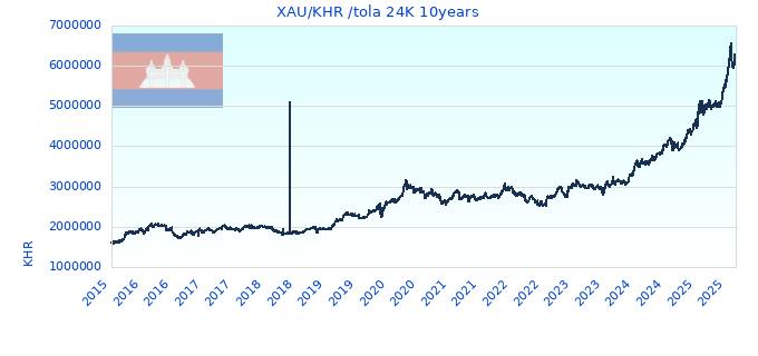 XAU/KHR /tola 24K 10years