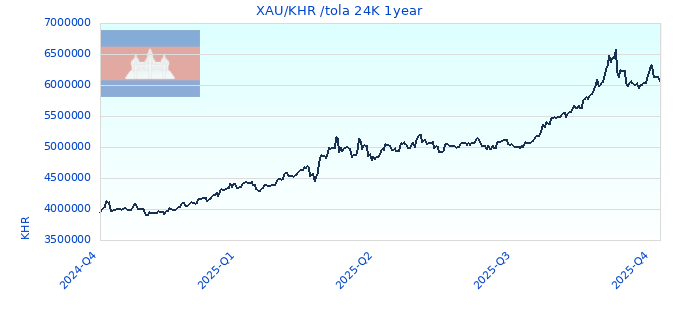XAU/KHR /tola 24K 1year