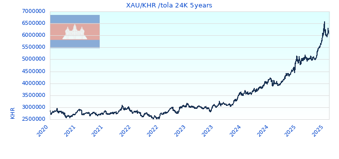 XAU/KHR /tola 24K 5years
