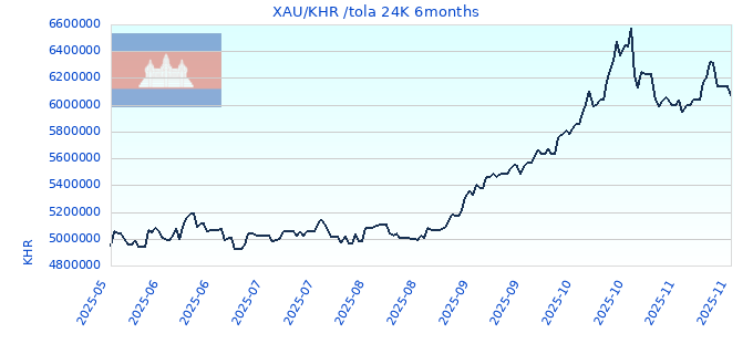 XAU/KHR /tola 24K 6months