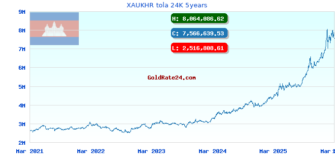 XAUKHR tola 24K 5years