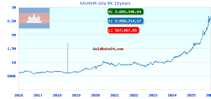 XAUKHR tola 8K 10years
