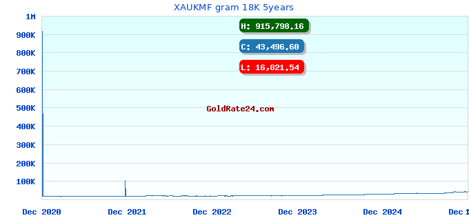 XAUKMF gram 18K 5years