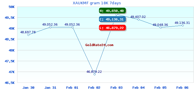 XAUKMF gram 18K 7days