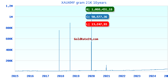 XAUKMF gram 21K 10years