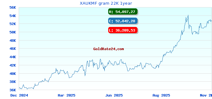 XAUKMF gram 22K 1year
