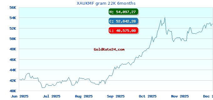 XAUKMF gram 22K 6months