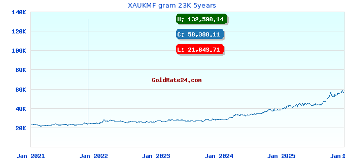 XAUKMF gram 23K 5years