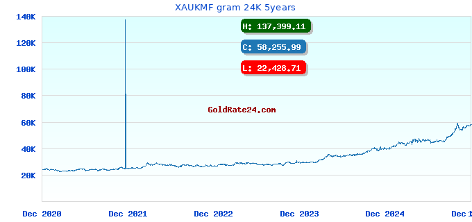 XAUKMF gram 24K 5years