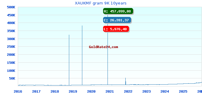 XAUKMF gram 9K 10years