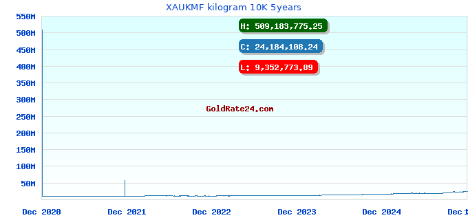 XAUKMF kilogram 10K 5years