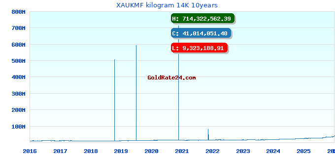XAUKMF kilogram 14K 10years