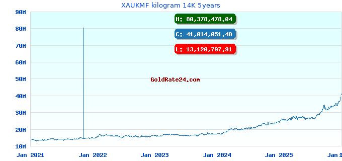 XAUKMF kilogram 14K 5years