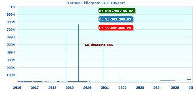 XAUKMF kilogram 18K 10years