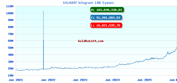XAUKMF kilogram 18K 5years