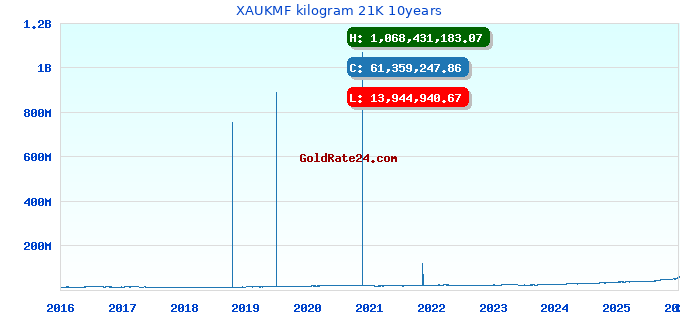 XAUKMF kilogram 21K 10years