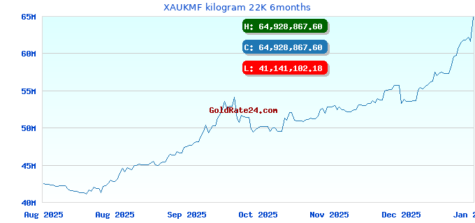 XAUKMF kilogram 22K 6months