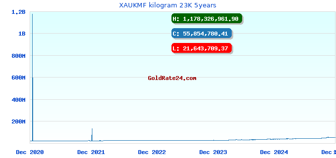 XAUKMF kilogram 23K 5years