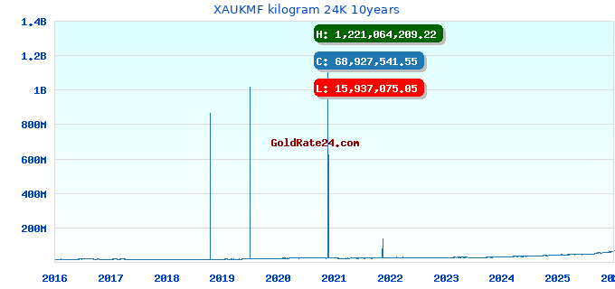 XAUKMF kilogram 24K 10years