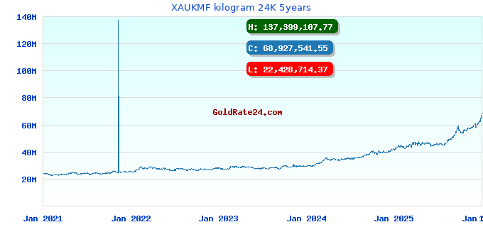 XAUKMF kilogram 24K 5years
