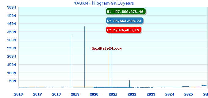 XAUKMF kilogram 9K 10years